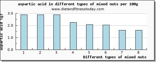 mixed nuts aspartic acid per 100g